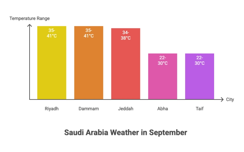 Bar chart comparing average September temperatures in Saudi Arabian cities